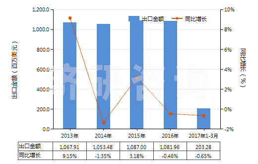 2013-2017年3月中國聚酯短纖＜85%主要或僅與粘纖短纖混紡布(HS55151100)出口總額及增速統(tǒng)計